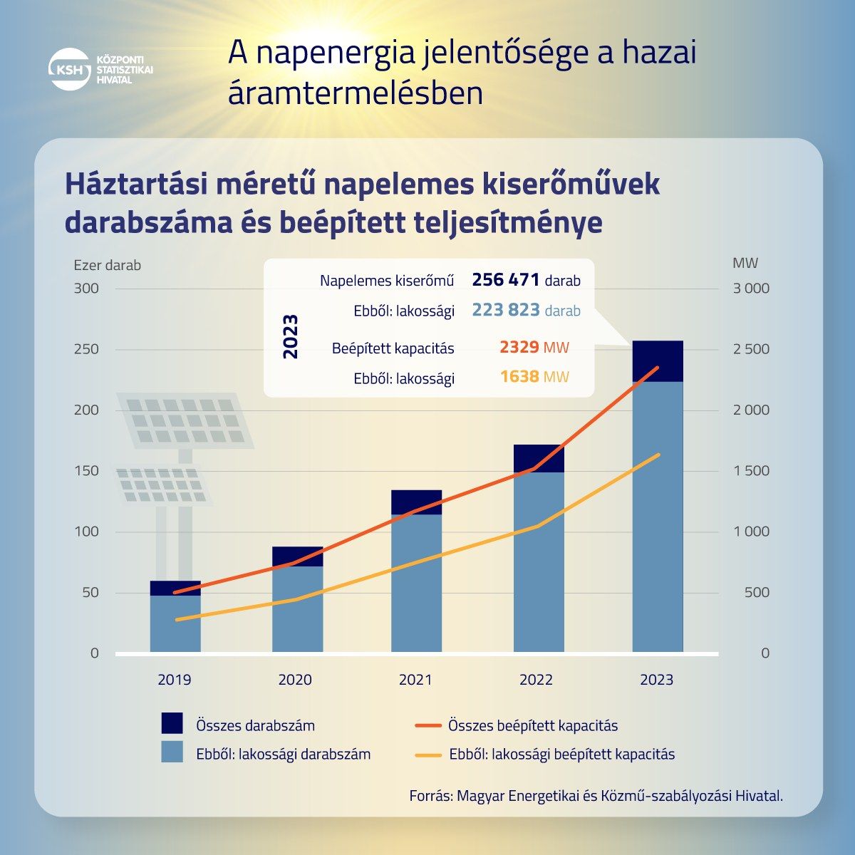 A háztartási méretű napelemes kiserőművek és beépített kapacitásuk növekedése Magyarországon 2019 és 2023 között