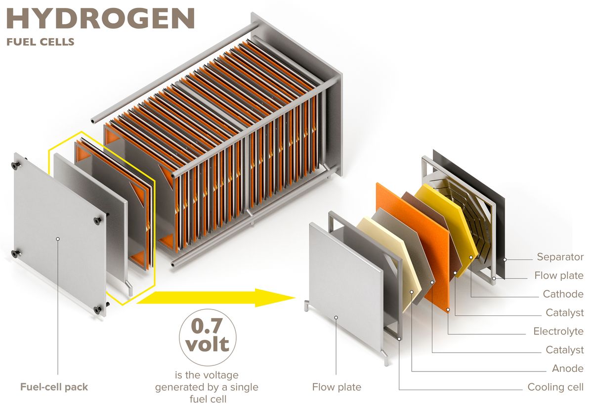 Hydrogen,Fuel,Cells,Produce,Electricity,From,The,Energy,Released,During