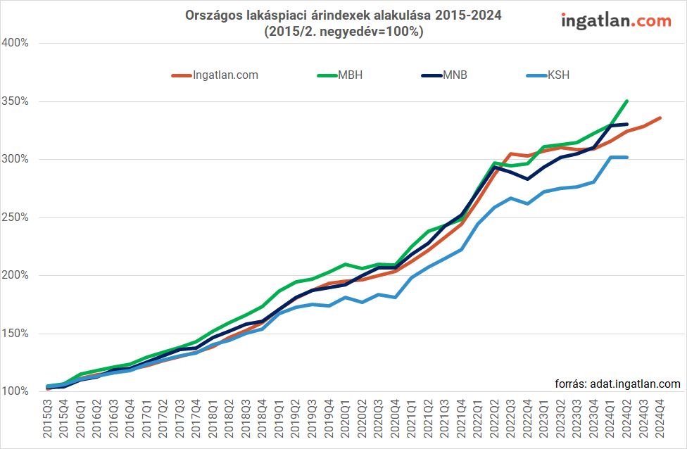 Országos lakáspiaci árindexek növekedése 2015 és 2024 között, kiemelve a Balaton környéki árváltozásokat