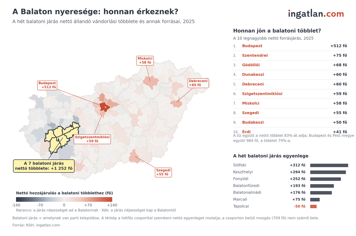 A Balaton térsége a költözők egyik fő célpontja.